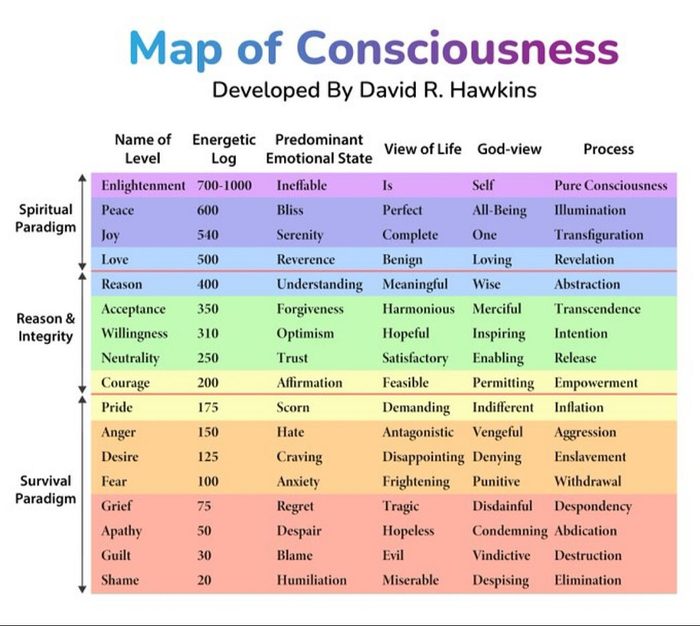 David Hawkins' map of consciousness — a chart I hold the way I hold any unfalsifiable model: useful as a compass, not admissible as evidence. Keeping those two columns apart is the whole method.