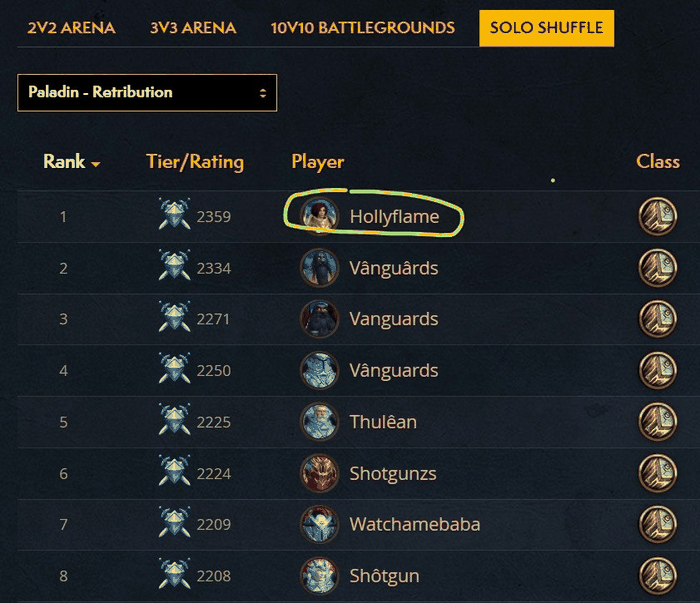 First among Retribution paladins in Solo Shuffle. Read exactly what it is: one specialisation, one region, one season — not a ranking across all classes, and the image does not stamp its date. The rating band puts it several seasons before the panel above.